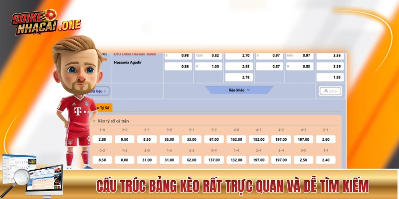 Cấu trúc bảng kèo rất trực quan và dễ tìm kiếm